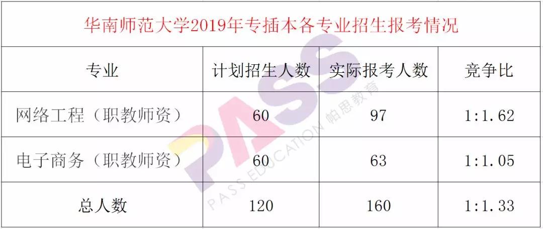 2019年专插本各专业计划人数和报考人数:华南师范大学,岭南师范学院