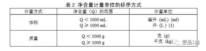 净含量字符的最小高度应符合表 3的规定.