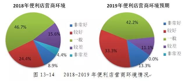 報告|2019年中國便利店景氣指數報告發布 財經 第10張