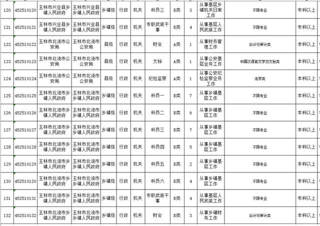 广西公务员考试职位表公布,玉林这些岗位招人,今起报名!