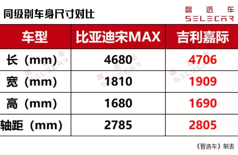 内饰质感也更为令人满意;不过,比亚迪新款宋max中控屏尺寸要更大并