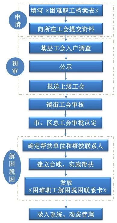 江门困难职工怎样向工会申请帮扶救助有2套住房可以申请吗