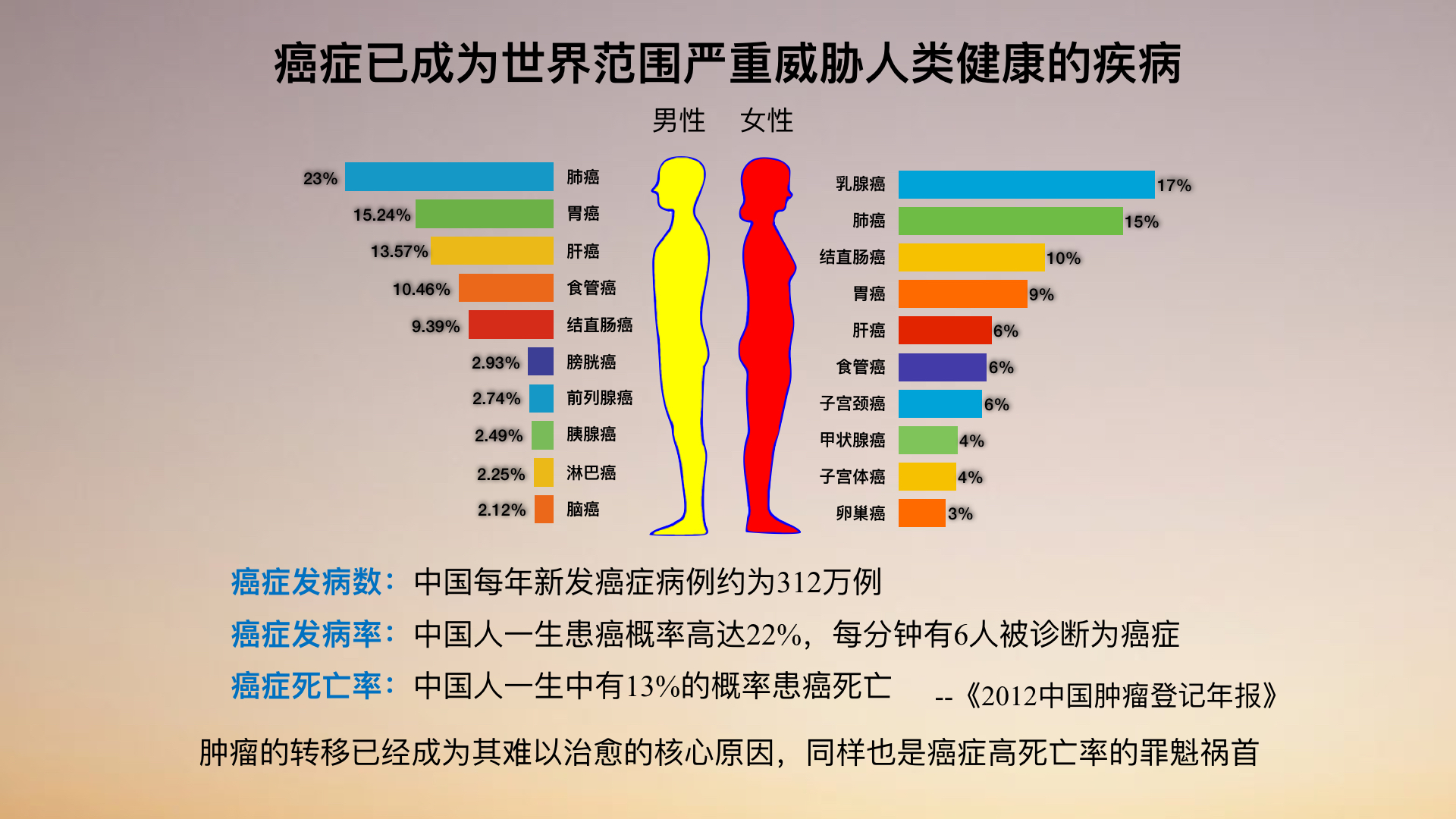 白凡中国癌症死亡人数占全球的四分之一癌症的精准治疗有可能吗