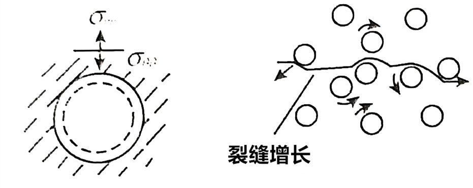 由于存在局部的张应力和压应力,裂缝扩展时,必然选择局部的张应力区域