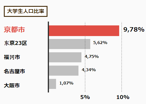 中国大学生占人口比例_大学生数量对一二线城市人口发展和购房需求的推动作(3)