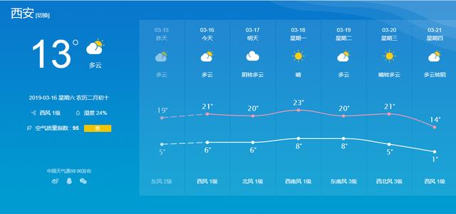 西安最高温20℃左右 周末天气晴好适合外出踏青