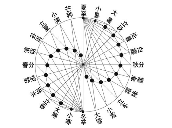 十二节令:立春,惊蛰,清明,立夏,芒种,小暑,立秋,白露,寒露,立冬,大雪