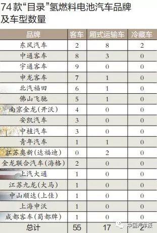 m6体育从74款“目录”车型摸底产业格局！中国十大氢燃料电池供应军团隐现 中国汽(图1)