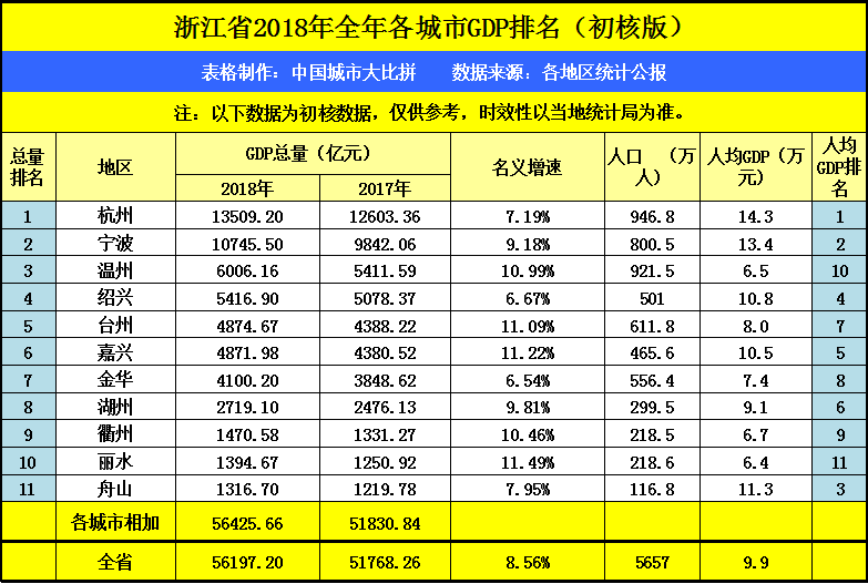 浙江gdp不高