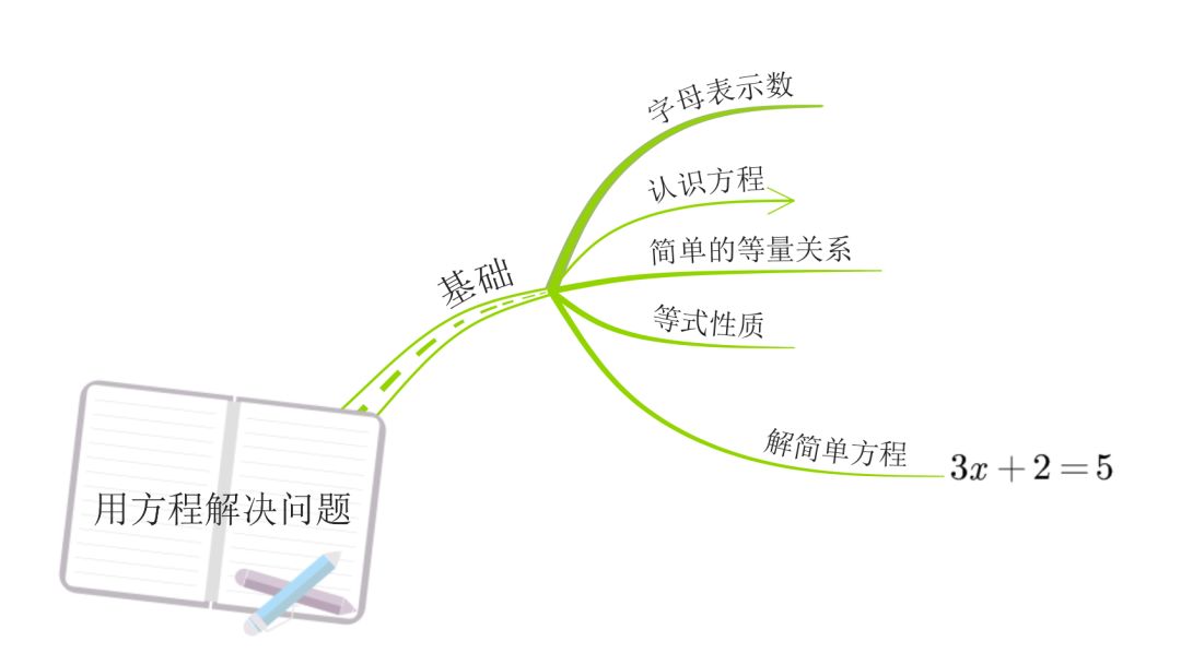 思维导图|利用方程解决实际问题,巧妙化解生活中的难题