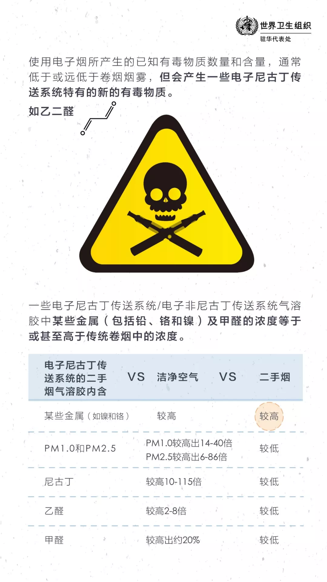 煙世衛組織|電子煙的二手煙比傳統卷煙更有害，是一種新的空氣污染源 科技 第3張