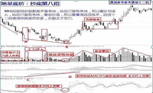 抄底十二招，次次買在最低點，炒股十四年不被套，賺錢就是這麼簡單！ 財經 第8張