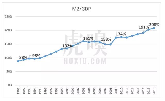 中国gdp与m2_M2 GDP(3)