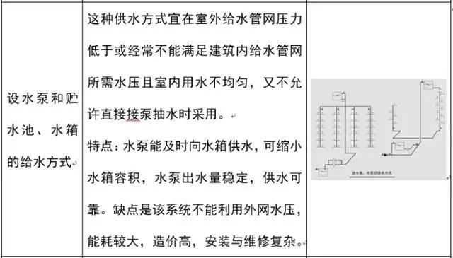 干货建筑给水排水工程识图基础知识