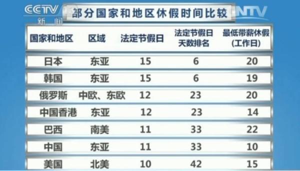 中国的21天中"带薪假期,含有法定节假日11天和最低带薪休假10天 提升