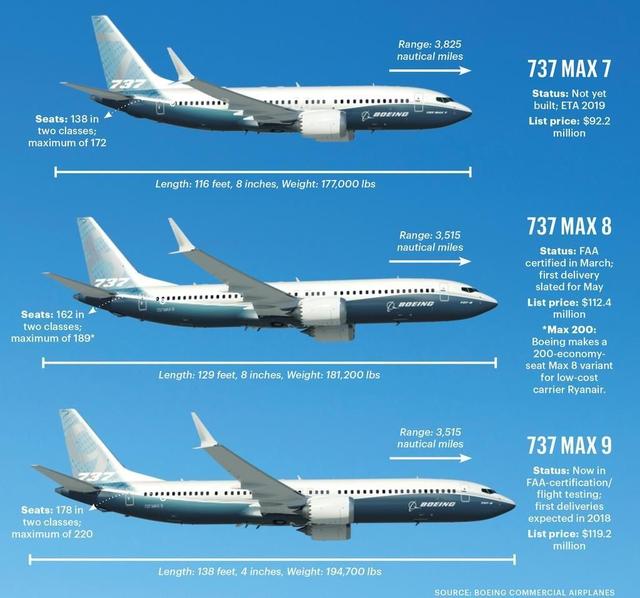 原本,波音也想彻底重新设计一型窄体客机取代年过半百的波音737,但