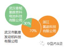 m6体育从74款“目录”车型摸底产业格局！中国十大氢燃料电池供应军团隐现 中国汽(图5)