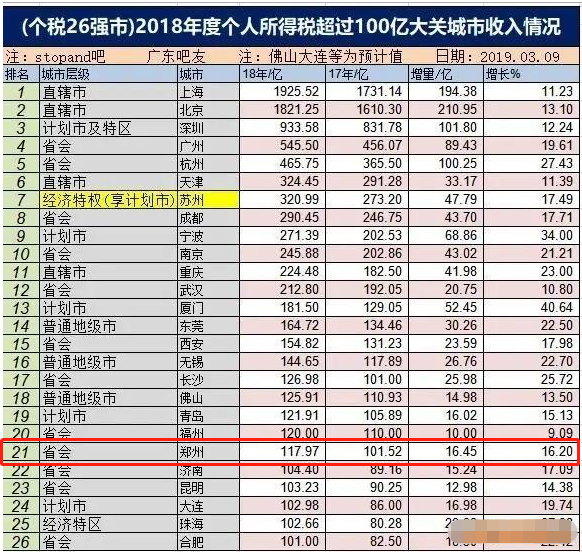 为什么城市GDP不高但个税高_2018中国城市个税收入排行榜,郑州工资真高竟排21名!