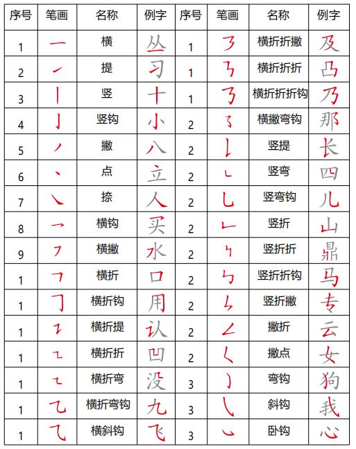 小学语文一年级常见笔画 偏旁部首详解 给孩子收藏 有关