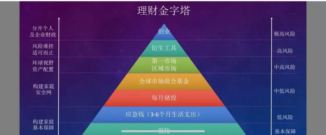 这里要用到一个工具: 理财金字塔