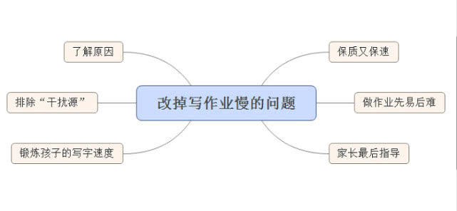 做作业太慢怎么办