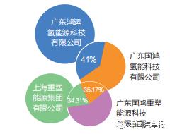 m6体育从74款“目录”车型摸底产业格局！中国十大氢燃料电池供应军团隐现 中国汽(图3)