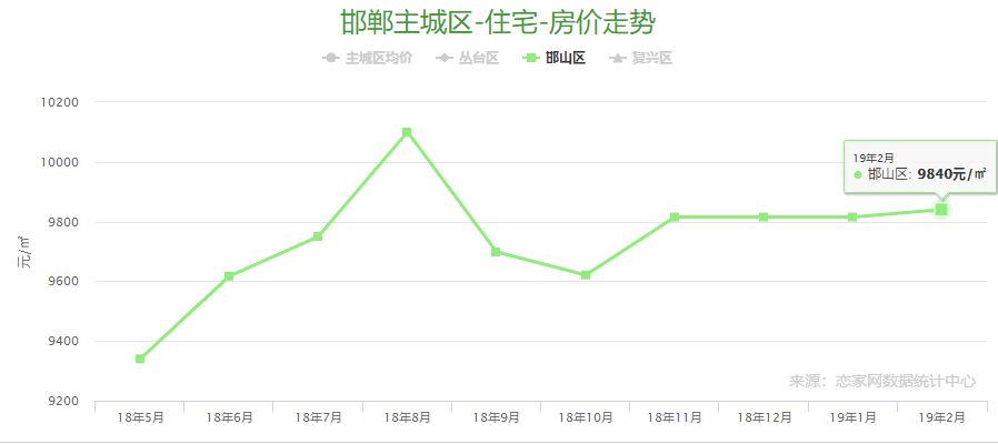 邯郸3月房价出炉!看看你的工资能买的起哪的房子?