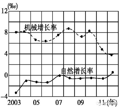 人口年变化率_中国人口增长率变化图