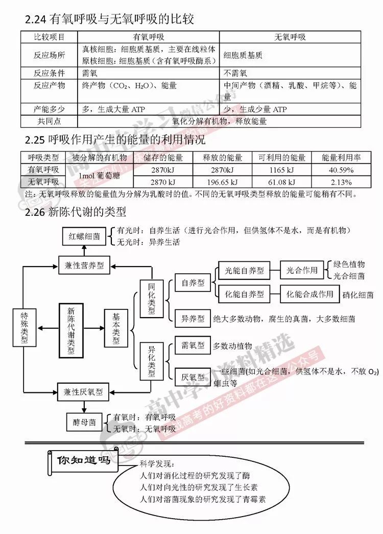 【高中物理】高中【物化生】重点知识全在这里, 理科基础差必看!