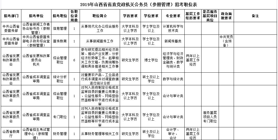 计划招录3292人3月16日山西省公务员招考开始报名附部分职位表