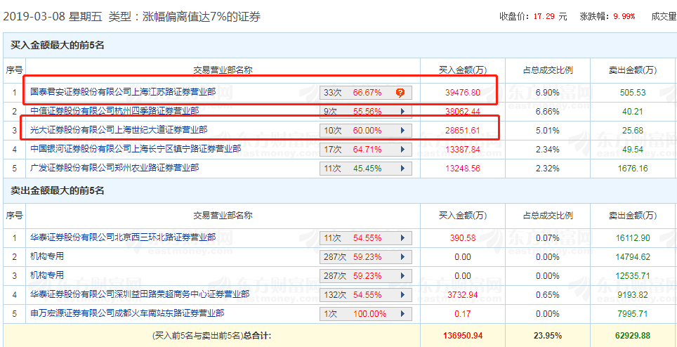 如果两个席位都是章建平买入的话,当日