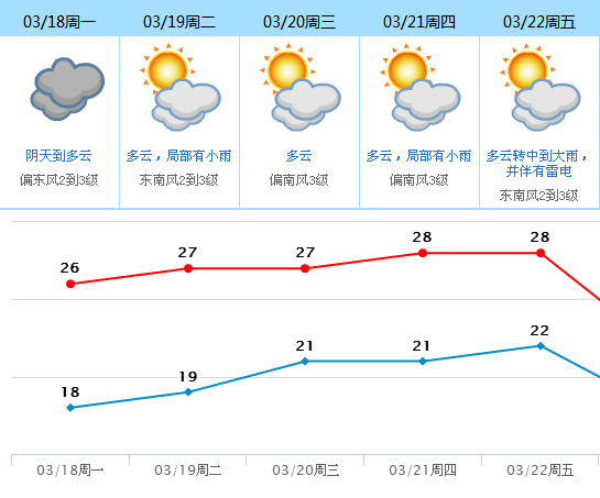 28℃→22℃！下周天气剧情有点刺激！这件事千万要注意……