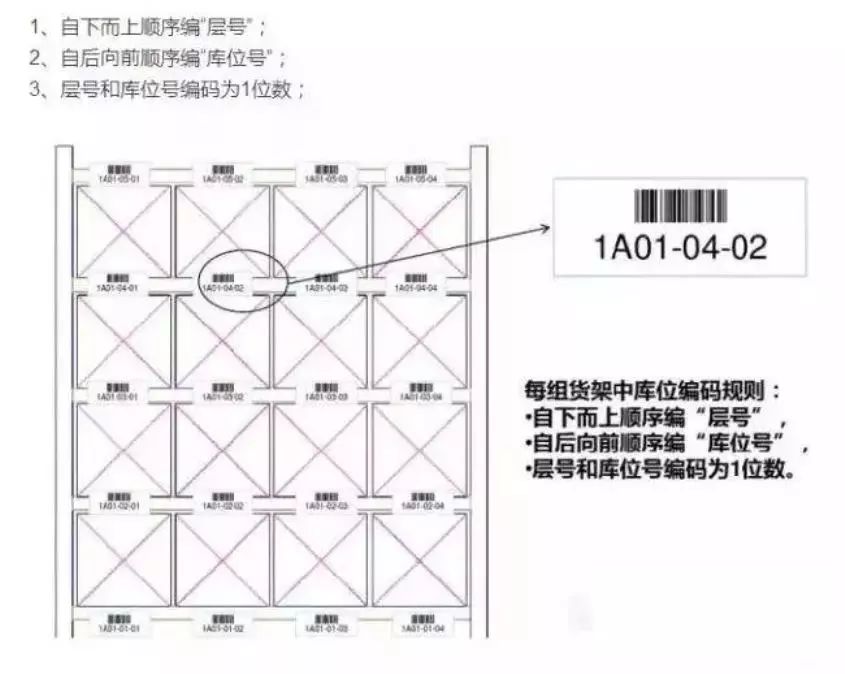 【仓储管理】透过货位布置方案与货位优化