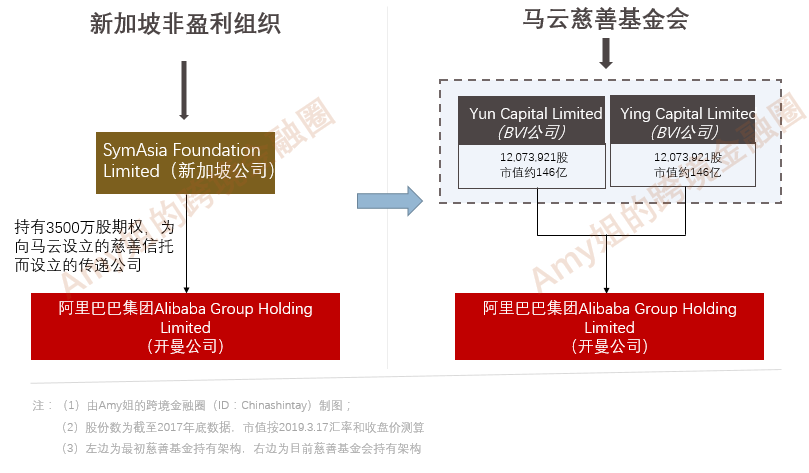 又套現？馬雲2000億離岸家族信托和海外慈善基金會揭秘 財經 第13張