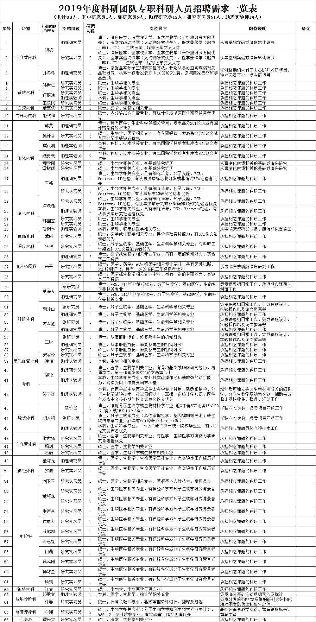 西京医院招聘_西京医院招聘421人,应往届可报 正在报名中...