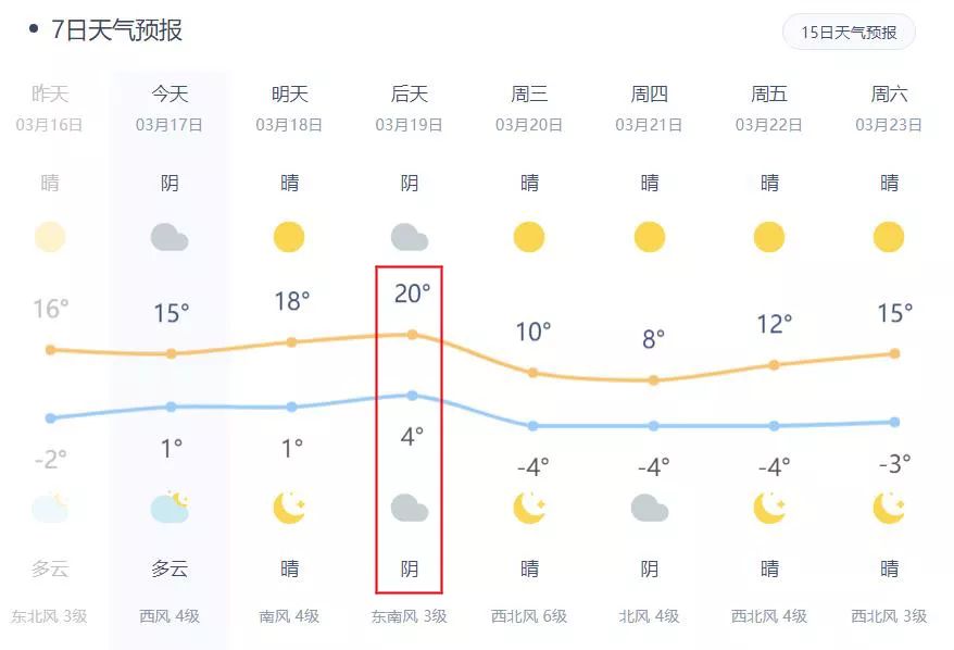 狂飙至20°C！神木的春天要来了