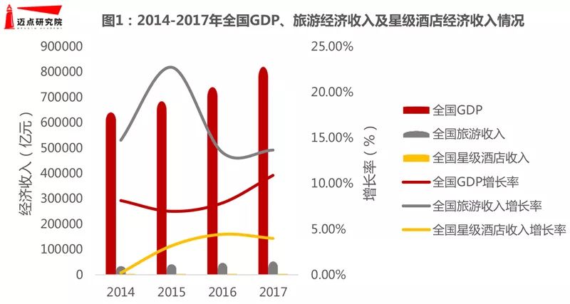 酒店业GDP(2)