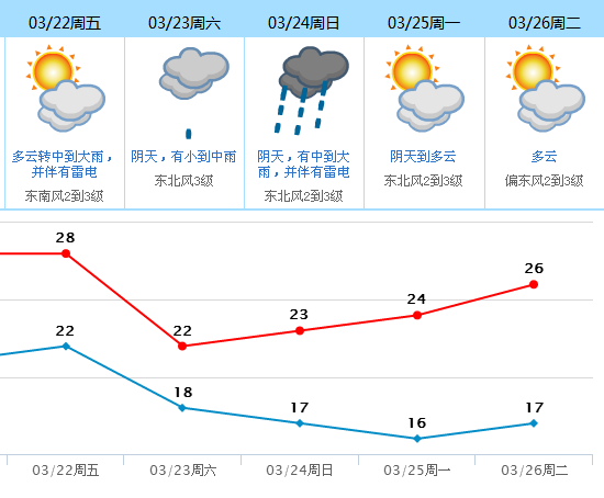 28℃→22℃！下周天气剧情有点刺激！这件事千万要注意……