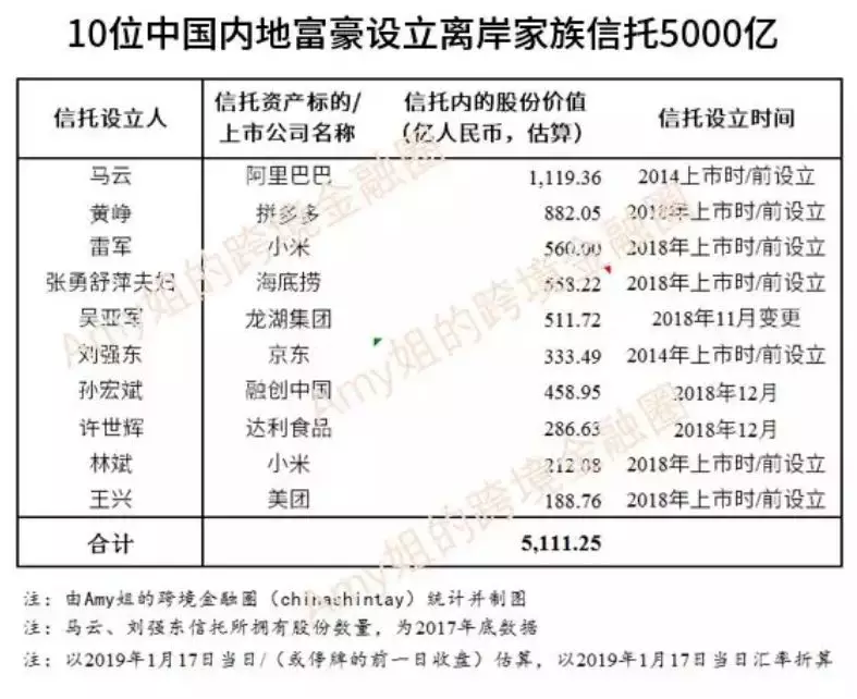 又套現？馬雲2000億離岸家族信托和海外慈善基金會揭秘 財經 第16張