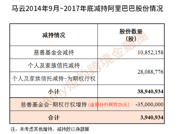 又套現？馬雲2000億離岸家族信托和海外慈善基金會揭秘 財經 第14張