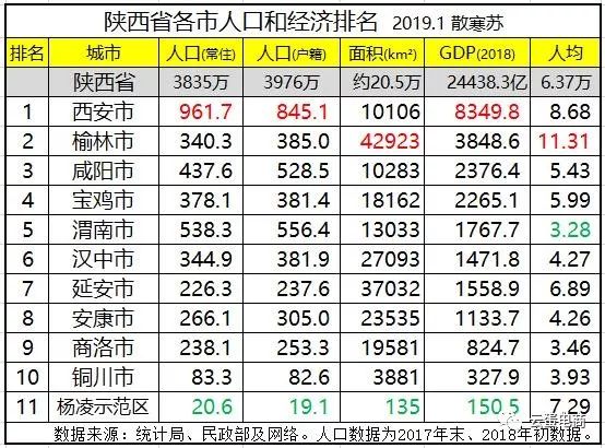 2018年陕西各市排名 西安市人口最多GDP第一,榆林市人均第一
