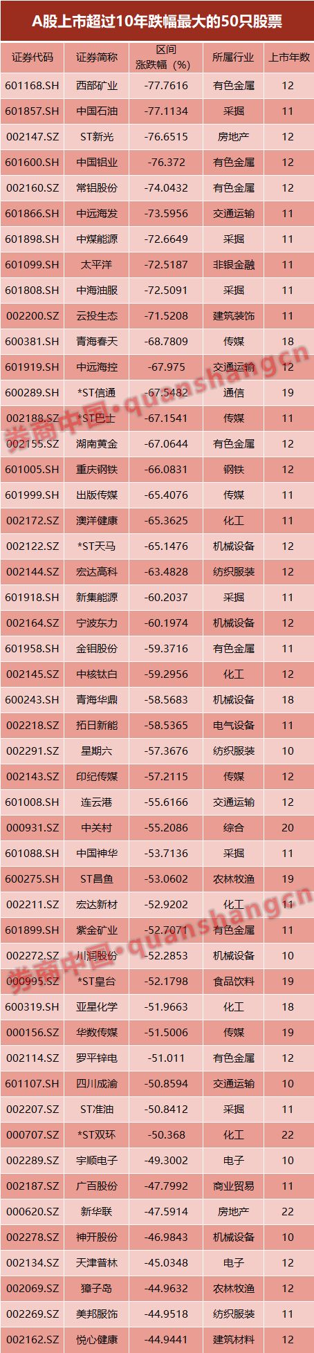 从行业来看,熊股主要来自有色金属,采掘以及化工等行业,即周期类股票