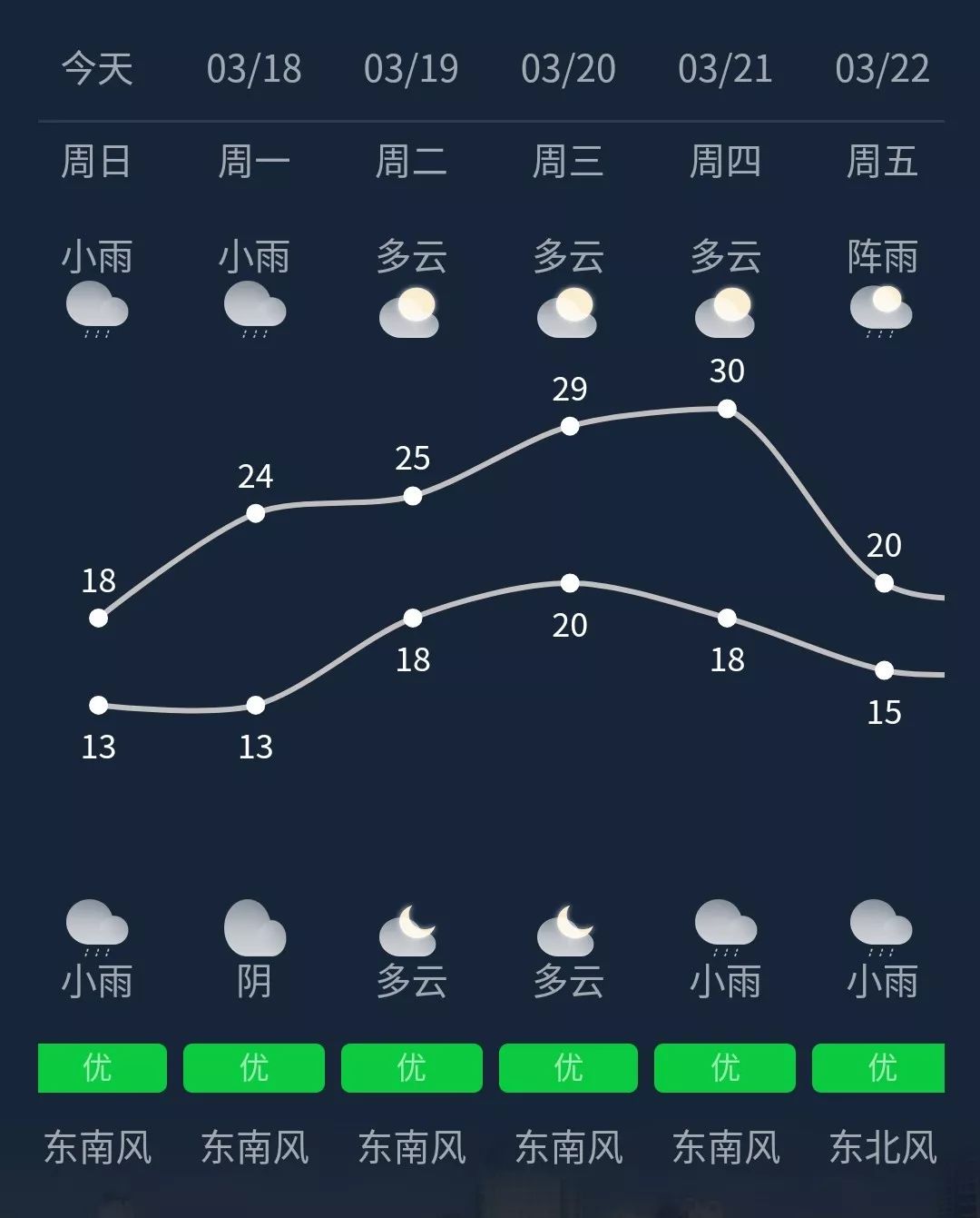 天气预报来源于:南宁气象局官方微信平台 南宁气象(id:nnqxwx)南宁