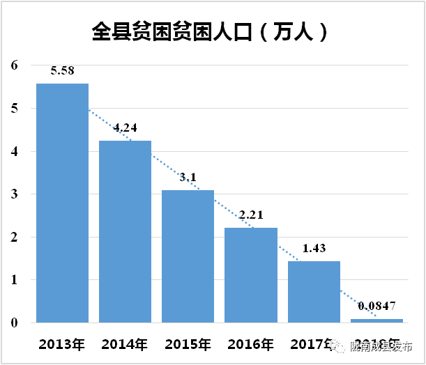 中国贫困人口2018贫困发生率_中国贫困人口分布图片