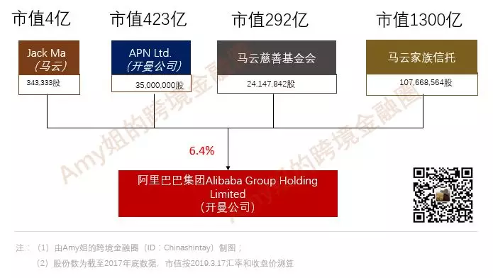 又套現？馬雲2000億離岸家族信托和海外慈善基金會揭秘 財經 第4張