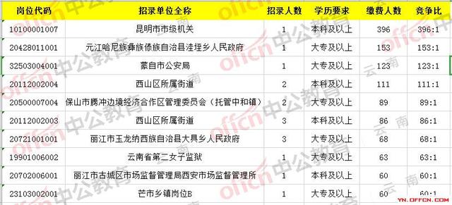 云南公务员考试人口诅咒_云南公务员考试照片(2)