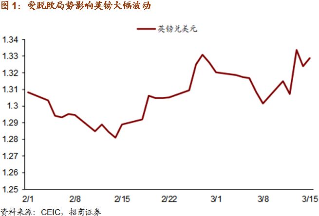 【招商宏观】关注英国脱欧可能引起的短期冲击—一图一观点(2019年