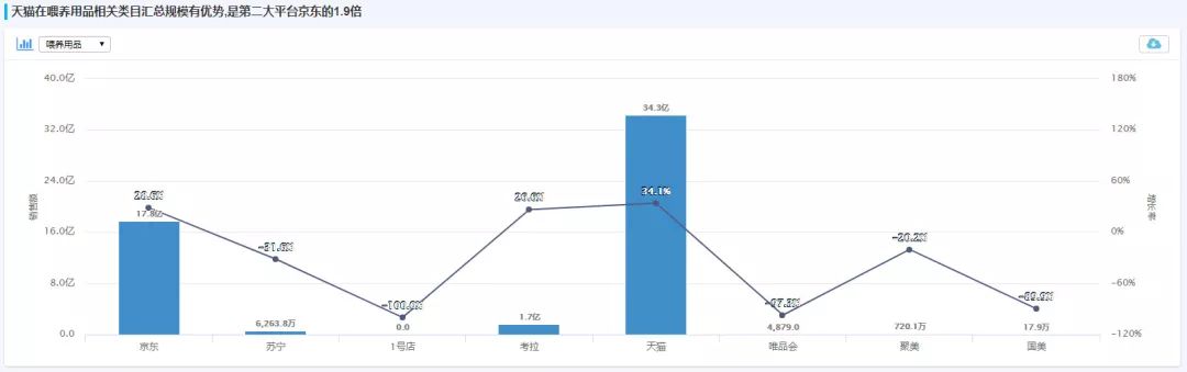 奶粉喂养用品2018年线上零售最新数据解读！(图3)