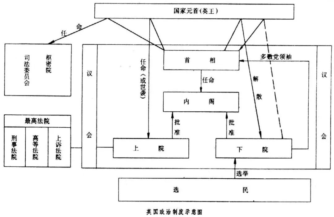 之前讲到美国政治制度是"三权分立",而英国"三权"并不分立,国家的