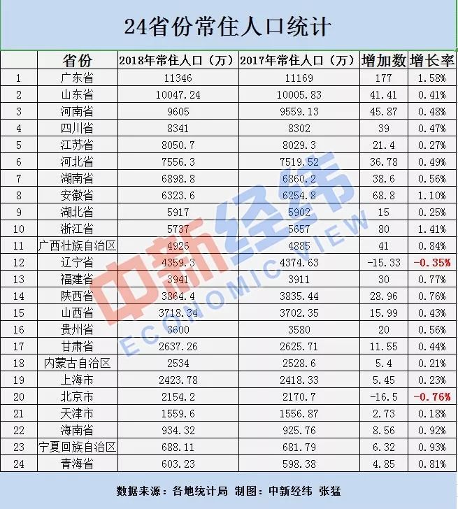 2019年中国常住人口最多的省_常住人口登记表